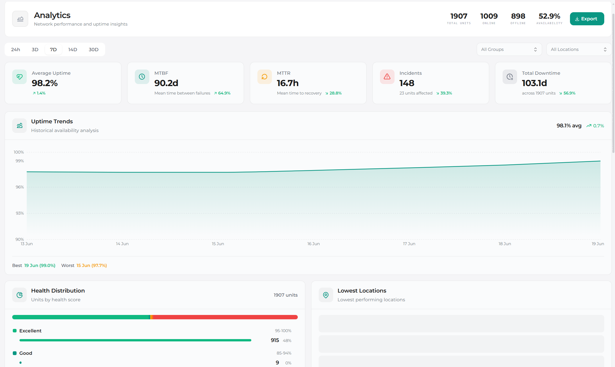 DOOH fleet analytics — uptime, MTBF, MTTR and incidents